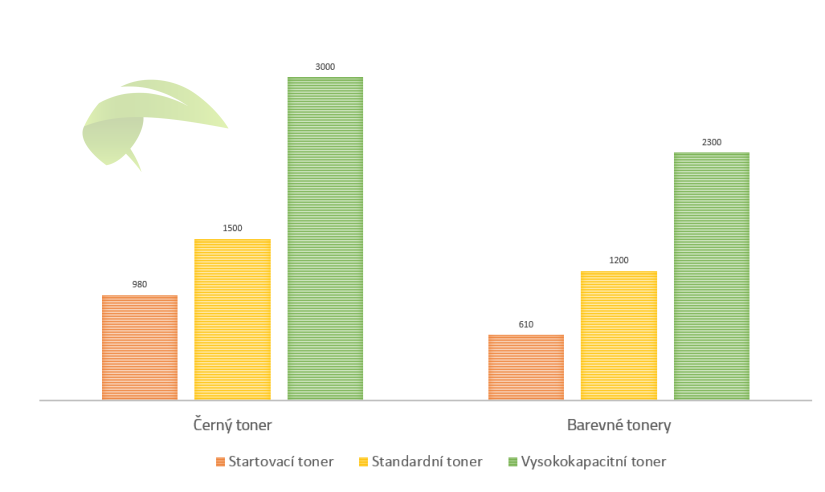 Porovnanie kapacity štartovacích a štandardných tonerov do tlačiarne Canon