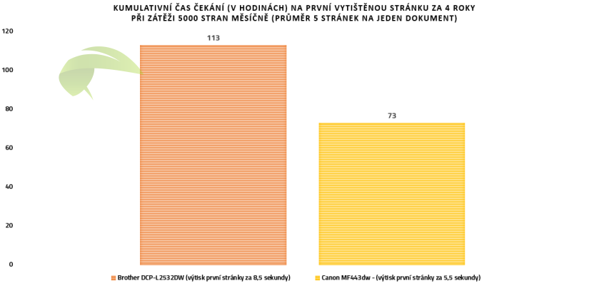 Porovnanie rýchlosti vytlačenie prvej stránky tlačiarní Brother a Canon