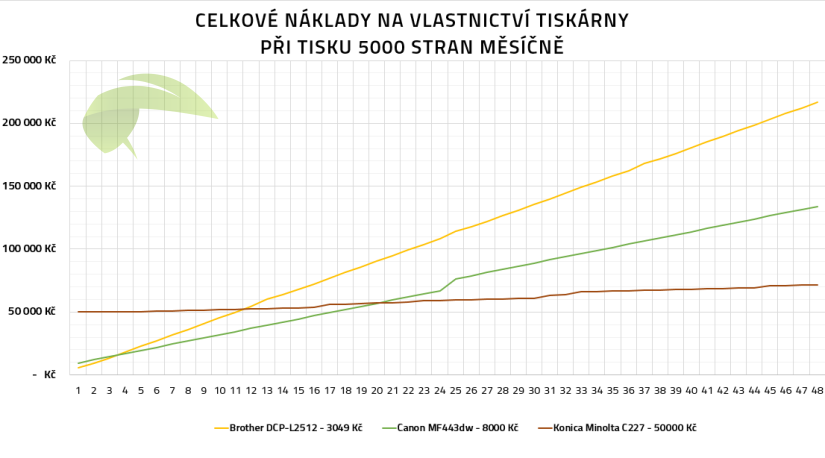 Celkové náklady na vlastníctvo tlačiarne pri tlači 5000 strán mesačne za 48 mesiacov